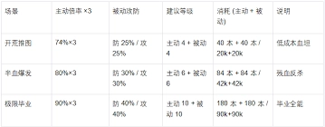 魔法祈幻界里缇琳的技能怎样才能升级呢