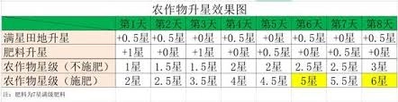 牧场物语风之繁华集市里肥料的使用方法是什么