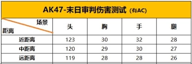 穿越火线手游里的AK47末日审判是否值得入手