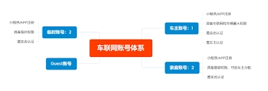 车到哪平台的账号等级都有哪些用途呢