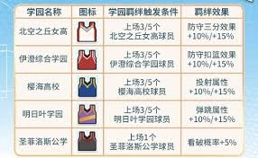 代号篮球少女学园的羁绊系统，怎样帮你快速突破当前困境