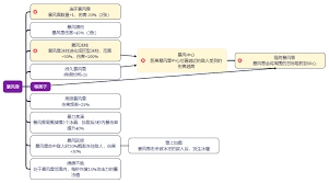 剑与黎明这款游戏包含哪些技能呢