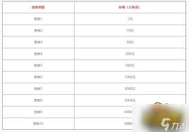 从王者荣耀VIP1升级到VIP8总共需要花费多少金额