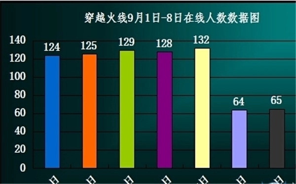 开学季玩家流失严重：《CF》与《LOL》在线人数锐减近半
