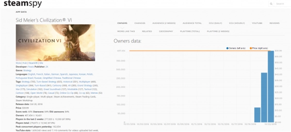 《文明6》是否值得一玩？Steam销量已达40万份，口碑与销量齐获佳绩