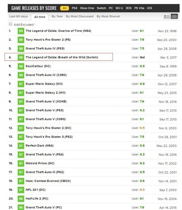 创历史新高！《塞尔达传说：荒野之息》斩获本世代评分桂冠！