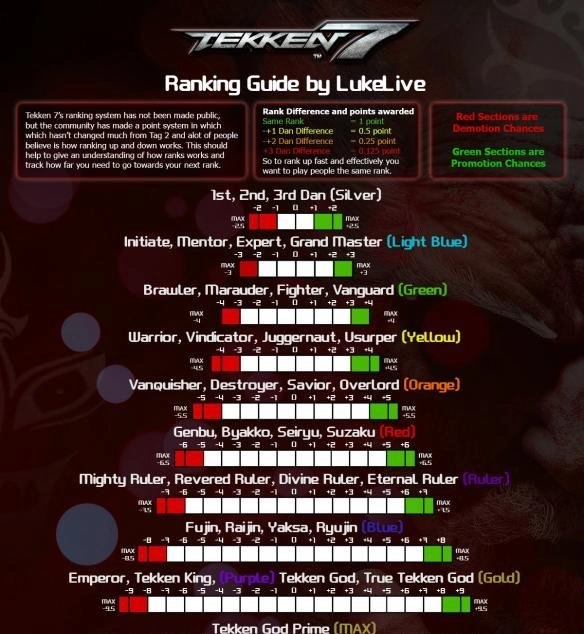《铁拳7》段位晋升规则详细说明