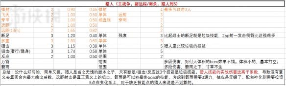 《神界：原罪2》物理技能伤害系数表格汇总