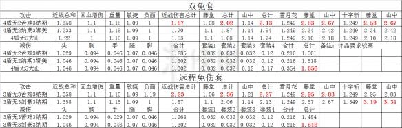 《仁王》里哪些套装值得推荐？免疫流套装的效果该怎么对比？