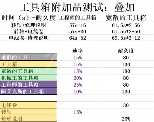 《黎明杀机》修发电机有什么快速技巧？电机修理工具箱搭配攻略