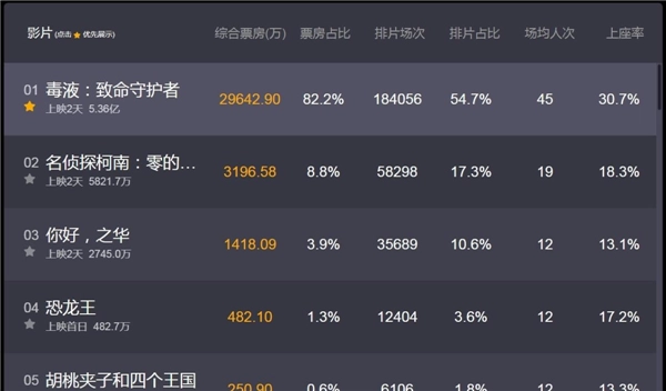 《毒液》登陆内地仅两天，票房便轻松突破5亿大关，单日票房更是逼近3亿