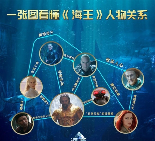 DC电影《海王》人物关系图公开海王家族掀起"伦理"冲突风暴