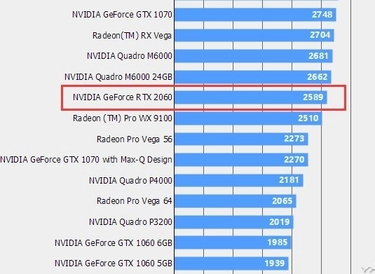 RTX2060显卡运行《最终幻想15》的跑分数据流出，性能较GTX1060提升30%