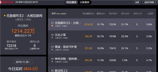 《无敌破坏王2》上映仅三天票房便突破亿元大关，豆瓣评分高达8.5分，收获如潮好评