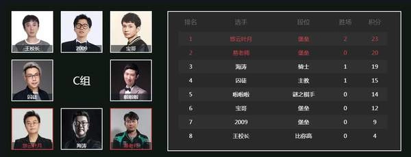 王校长征战自走棋全明星邀请赛积分垫底即遭淘汰