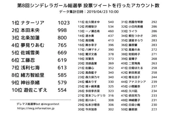蛇叔助力《偶像大师》娜塔莉亚竞选角色人气飙升登顶榜单