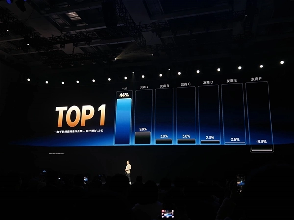 一加手机2025年销量增速领跑行业：一加15与Ace6销量均突破历史峰值