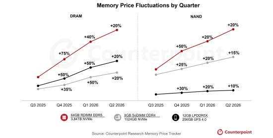内存市场开启超级牛市，价格突破2018年历史峰值，后续仍有大涨空间！