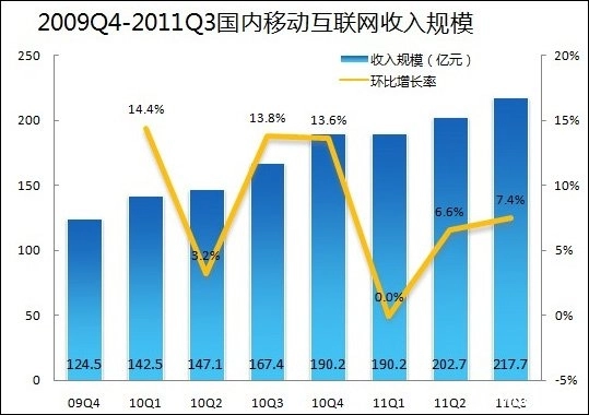 第三季度我国移动互联网市场的规模预计能达到218亿元。