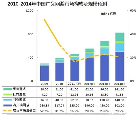 中国游戏市场发展态势剖析：2012年规模预计达557亿元较上年增长21%