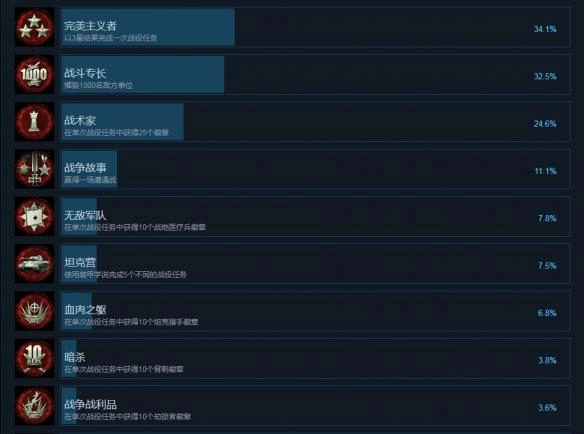 突袭4全部成就及达成条件汇总