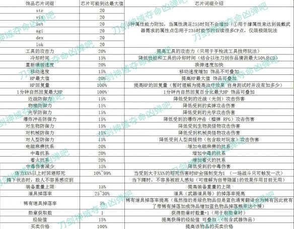 《刀剑神域：夺命凶弹》饰品芯片词缀上限数值与详细说明汇总