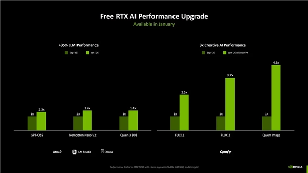 为应对内存价格上涨，NVIDIA计划将AI功能下放至RTX30系列显卡，此举有望使性能提升360%，同时显存占用减少三分之二