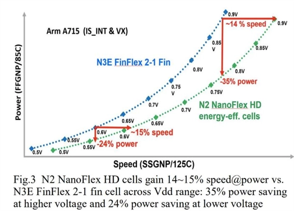 台积电2nm工艺报价未突破20万：存在实际涨价情况苹果A20芯片成本逼近2000元