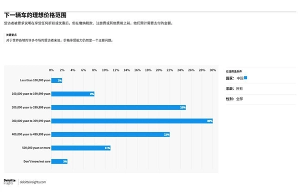 德勤调研显示：超六成中国消费者下一辆车预算瞄准30万元以上，燃油车依旧是优先选择