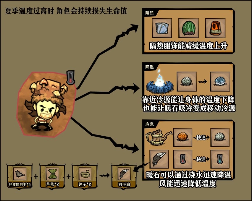 《饥荒》夏季存活技巧分享