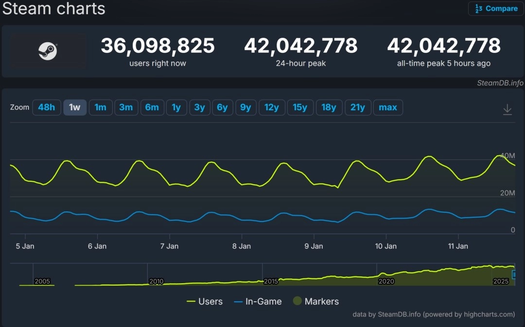 创历史新高！Steam同时在线用户峰值超4200万人