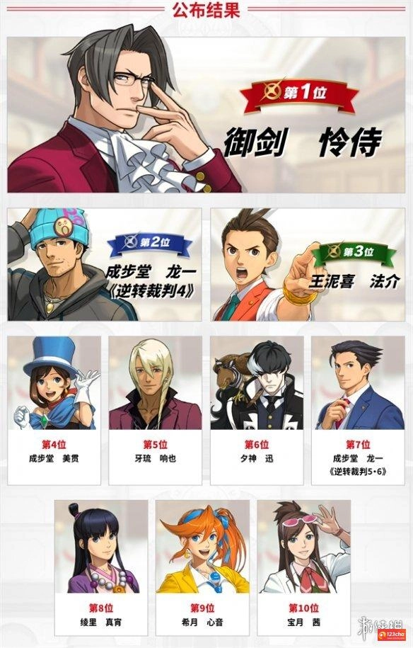《逆转裁判456：王泥喜精选集》角色总选举排名公布 御剑怜侍获第一