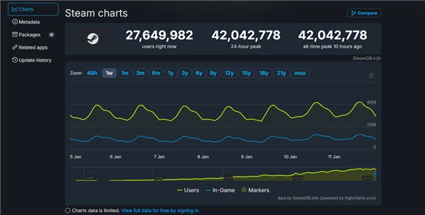 PC游戏领域迎来新突破！Steam在线用户数首次攀升至4200万以上
