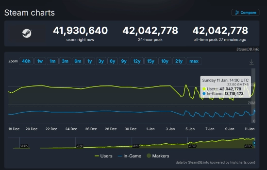再攀高峰！Steam平台在线人数峰值首次突破4200万大关
