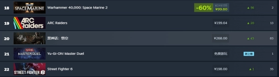 国区付费游戏畅销榜前十又现《黑神话》身影，佳作魅力持续在线