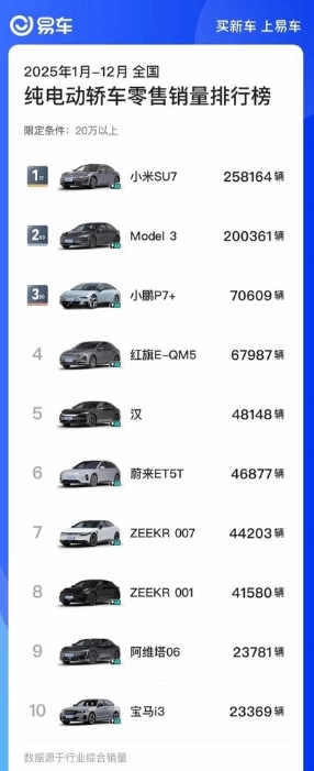 超越Model3！小米SU7摘得20万以上纯电车型年度销量桂冠