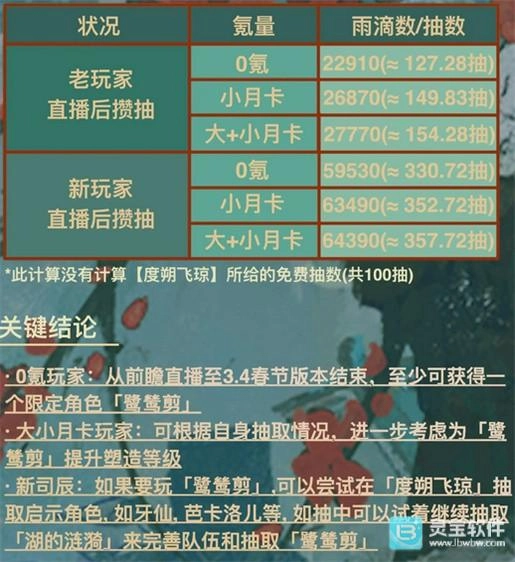 重返未来1999推出的新春版本中，总共可以得到多少雨滴