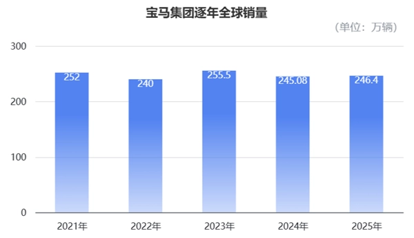 宝马在中国销量暴跌12.5%，市场遇冷