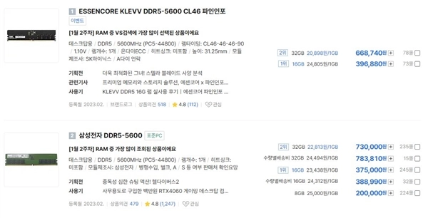 韩国内存价格已然失控！单条16GBDDR5售价高达1900元，32GB套装更是飙至4400元