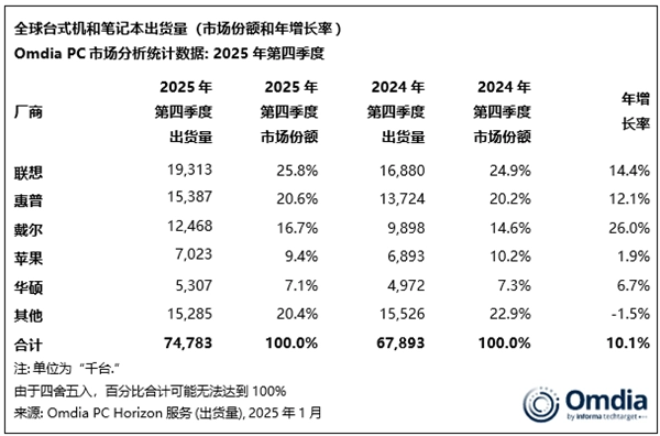 2025年全球PC出货量同比激增9%：联想稳居榜首苹果增长势头最猛