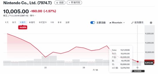 任天堂Switch2前景存疑？内存问题凸显、重磅作品缺失股价持续下行