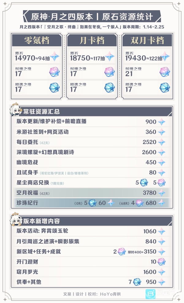 原神6.3原石获取总量统计月之四版本原石资源汇总情况