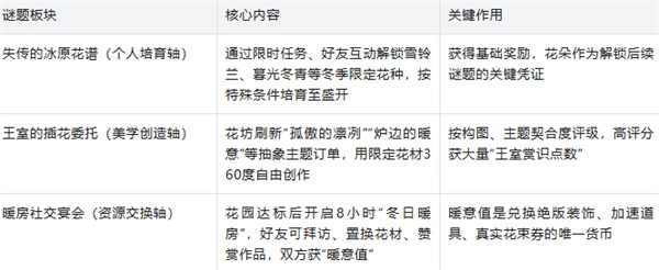 我的花园世界跨年S级挑战详尽攻略（含长期兑换码）