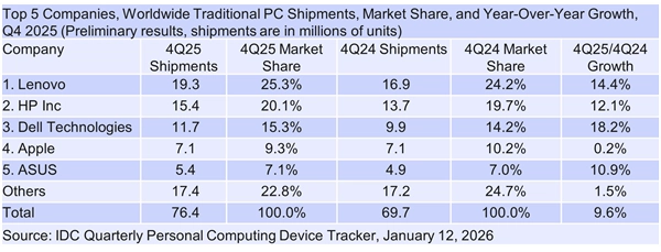 内存供应紧张引发恐慌性囤货！2025年第四季度PC出货量激增9.6%：中小品牌生存压力加剧