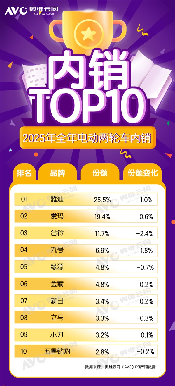 2025年电动自行车销量TOP10榜单公布：雅迪位列榜首，市场占比超四分之一