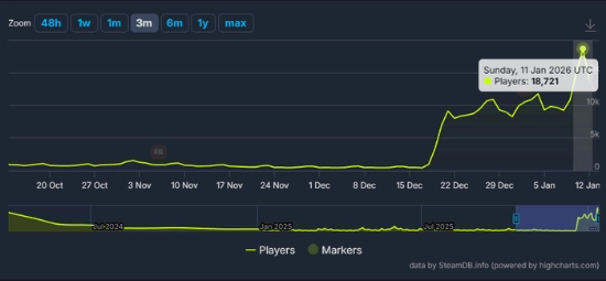 《死亡岛2》Steam在线人数突破1.8万创新高背后原因竟是打折活动