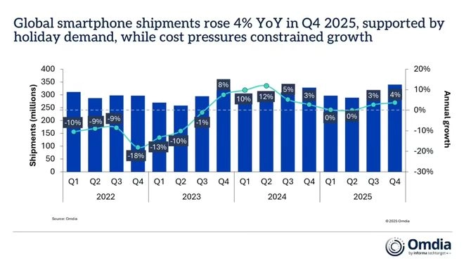 Omdia发布报告：2025年第四季度全球手机出货量数据公布，苹果、三星、小米位列前三甲