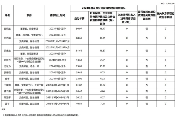 中国一汽与东风汽车这两家中央所属汽车企业的董事长年薪情况已对外公布，二者的年薪数额均未达到一百万元