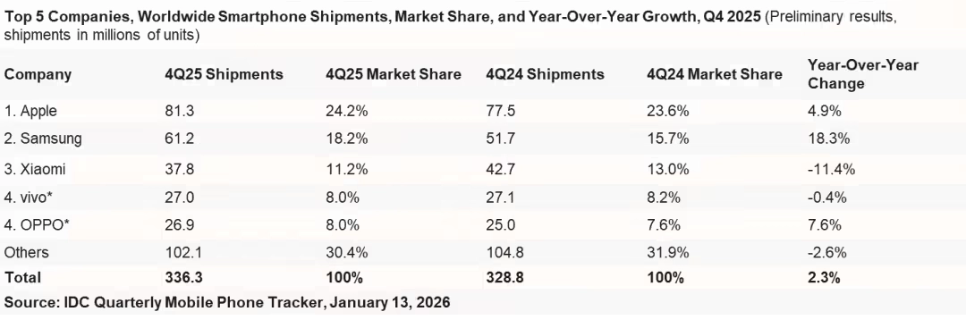 IDC发布2025年全球智能手机市场研究报告