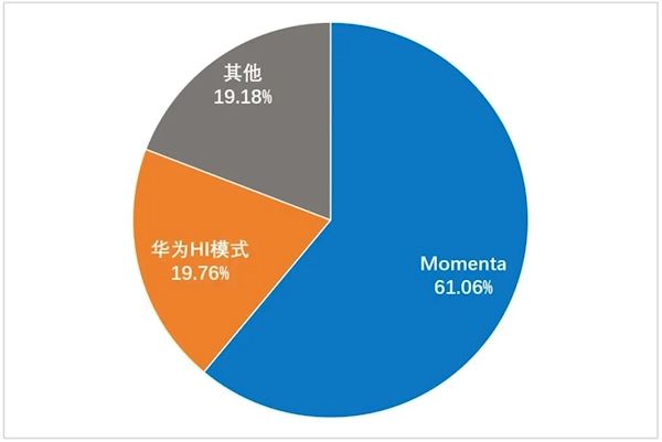 我国城市辅助驾驶研究报告：Momenta占据供应商市场份额六成